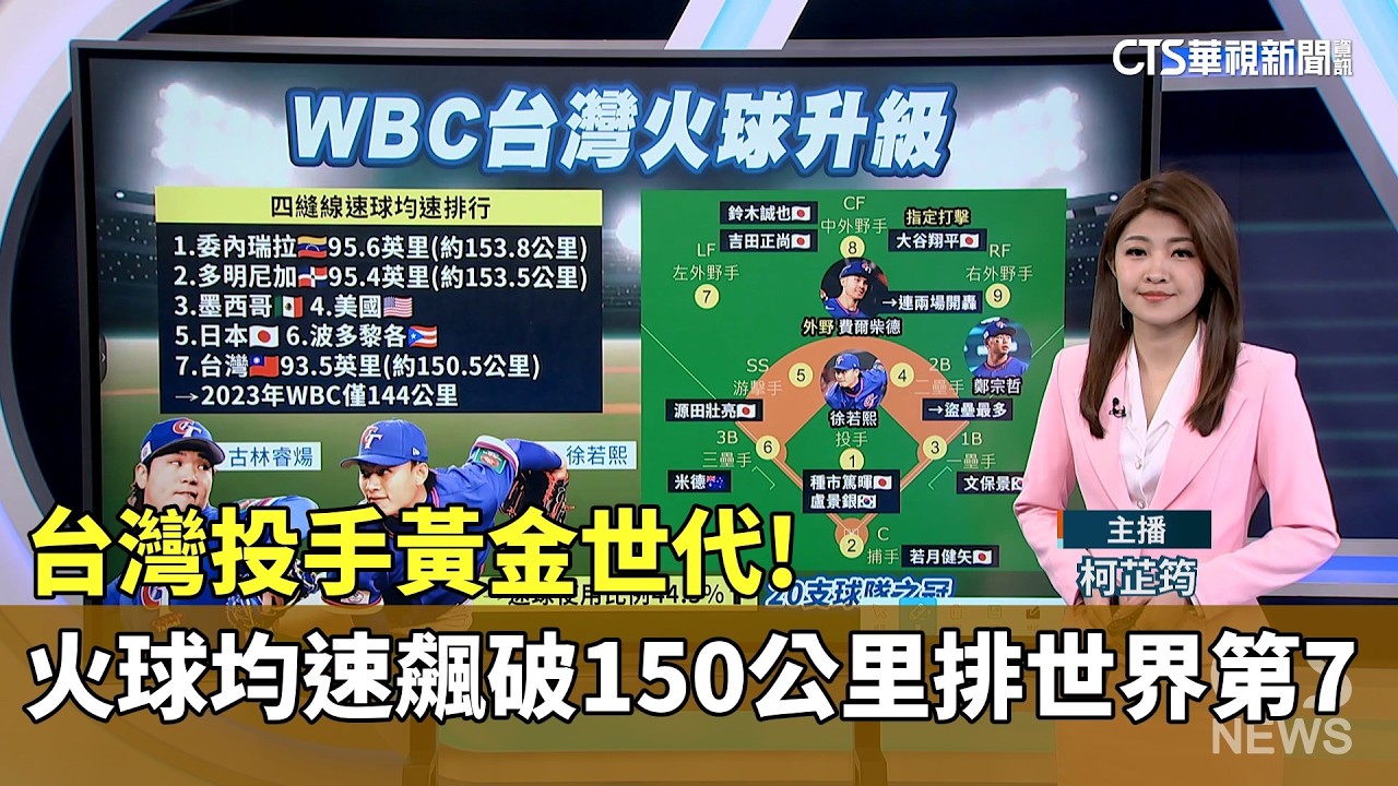 台灣投手黃金世代! 　火球均速飆破150公里排世界第7｜華視新聞 20260313 @CtsTw
