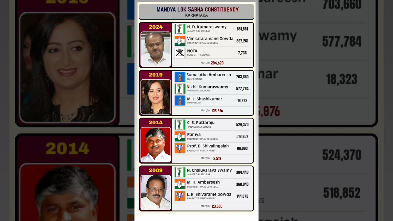 Mandya Loksabha constituency #hdkumaraswamy #jds #bjp #congress #election #loksabhaelection #shorts