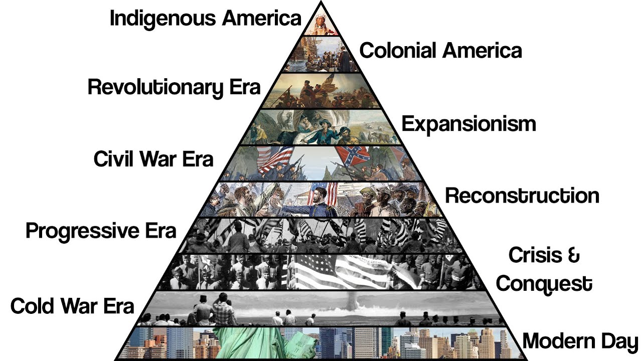 The History of the United States Explained