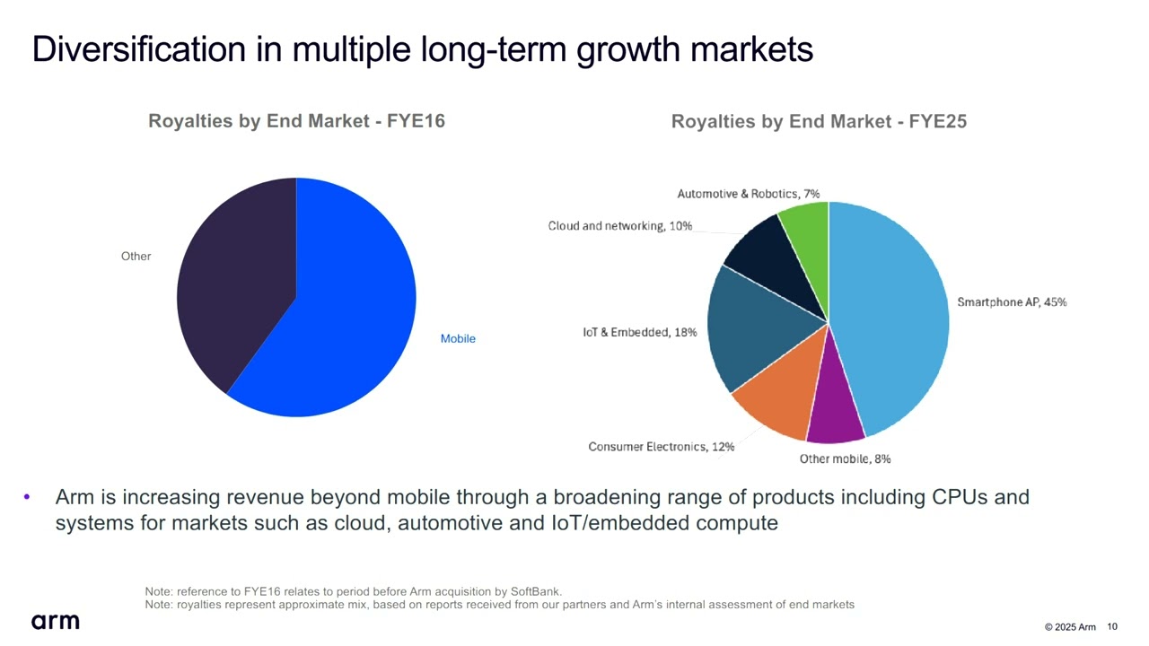 Arm Delivers Fourth Consecutive Billion Dollar Revenue Quarter