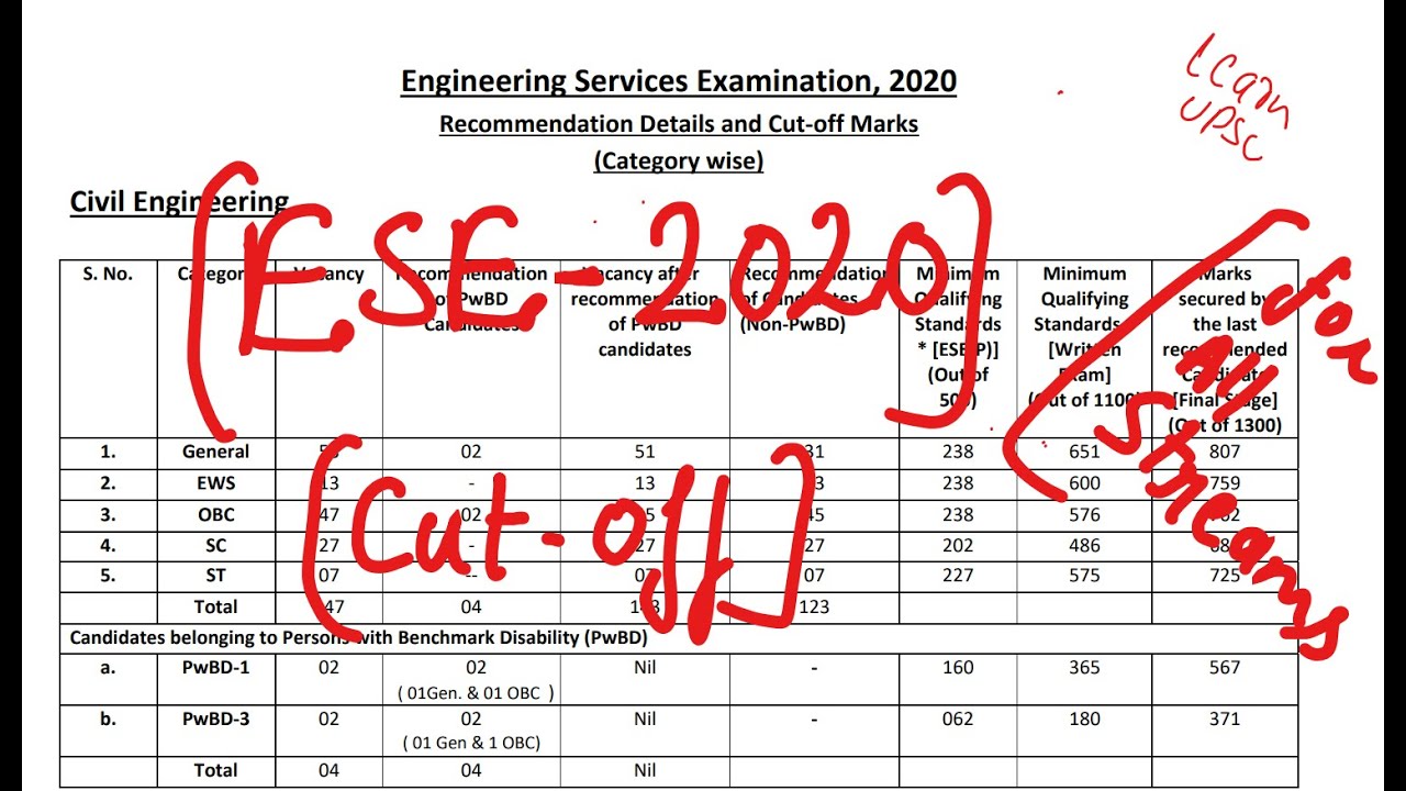 UPSC Engineering Services 2020 Cut off Declared
