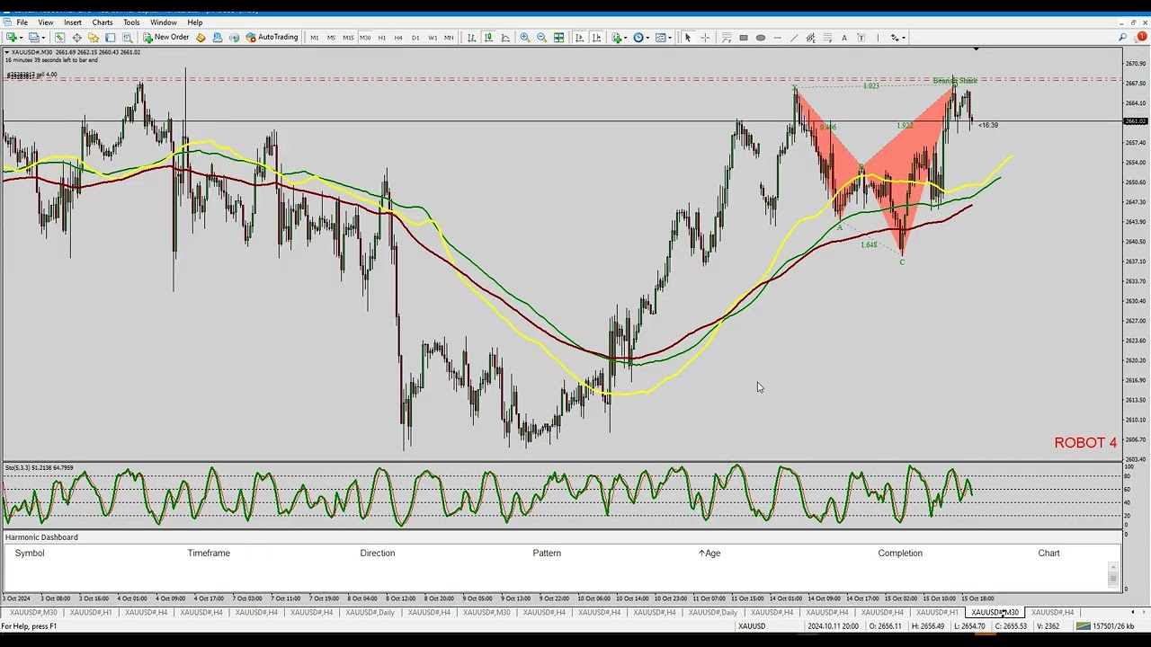 Обзор на15.10.24 по золоту xauusd