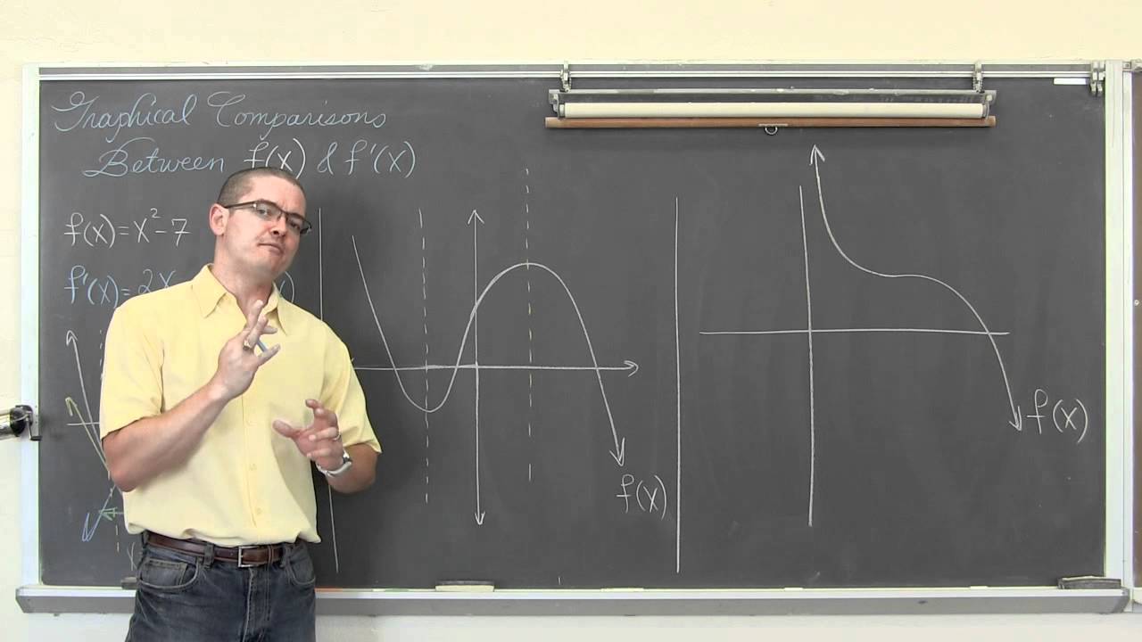 Graphical Comparison of Function vs Derivative Graphs Calculus 1 AB