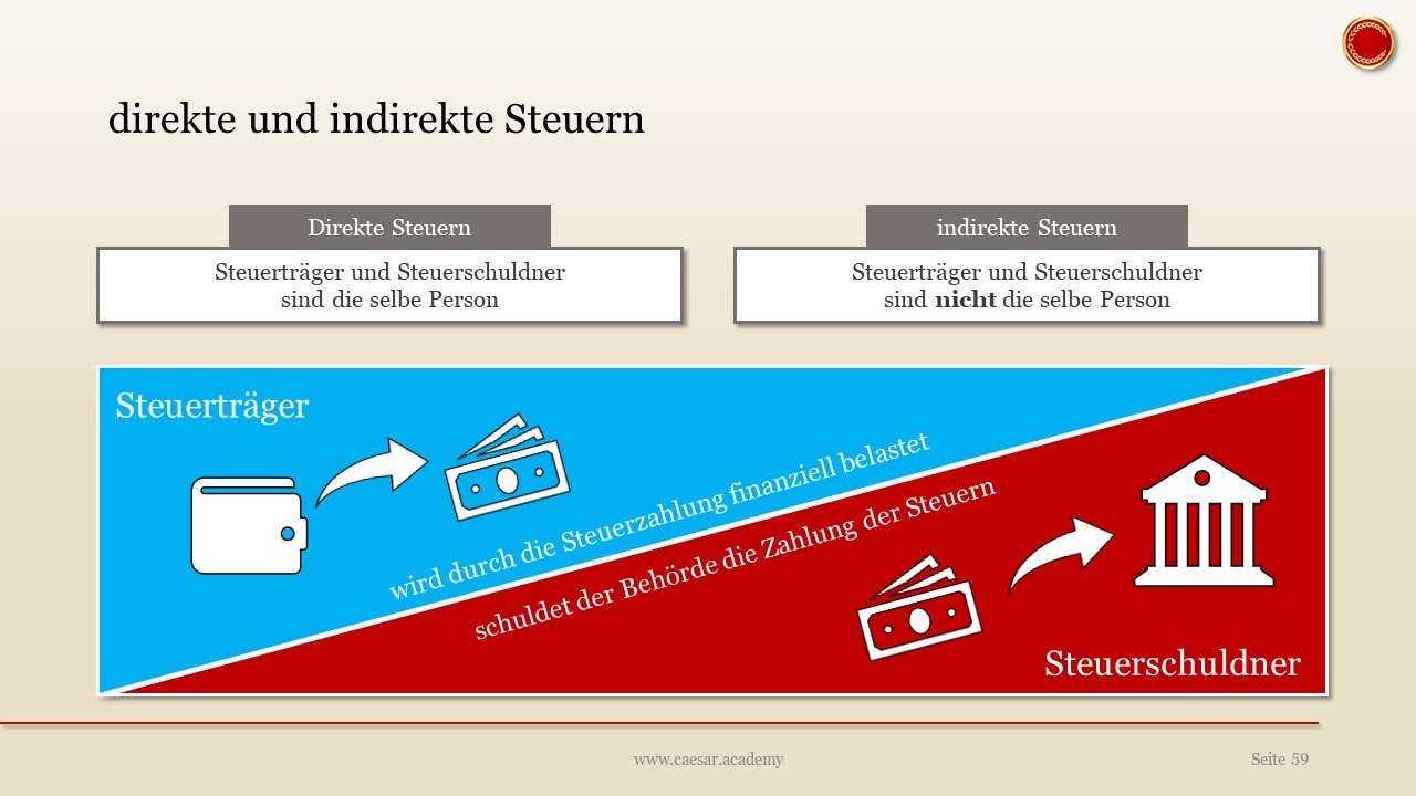 direkte Steuern & indirekte Steuern - 👨🏼&zwj;🎓 EINFACH ERKL&Auml;RT 👩🏼&zwj;🎓