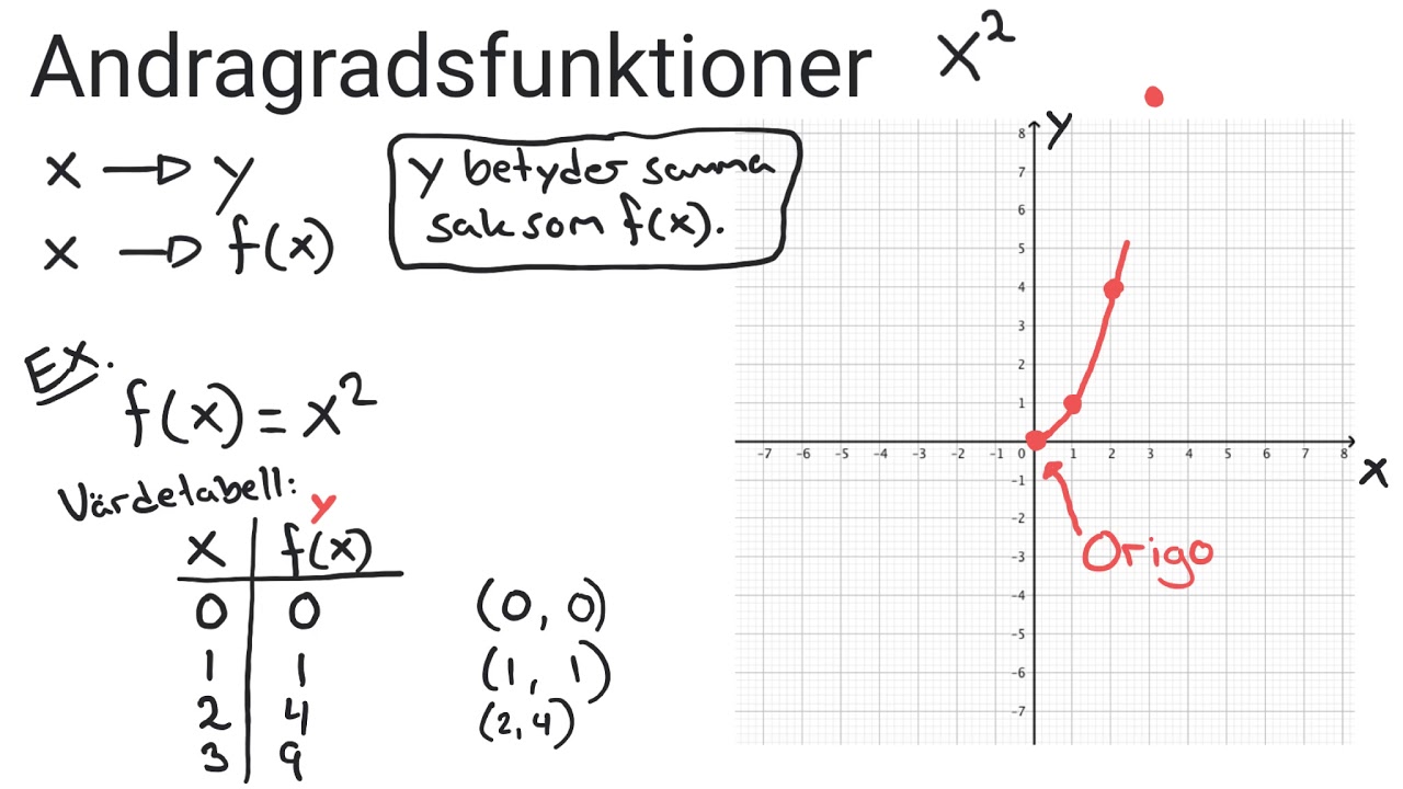 Matematik 2 Andragradsfunktioner introduktion