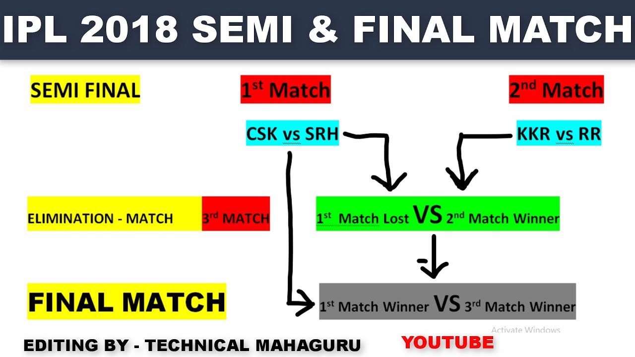 IPL 2018 SEMI FINAL - IPL 2018 FINAL MATCH LIST : TIME TABLE - SCHEDULE | TECHNICAL MAHAGURU