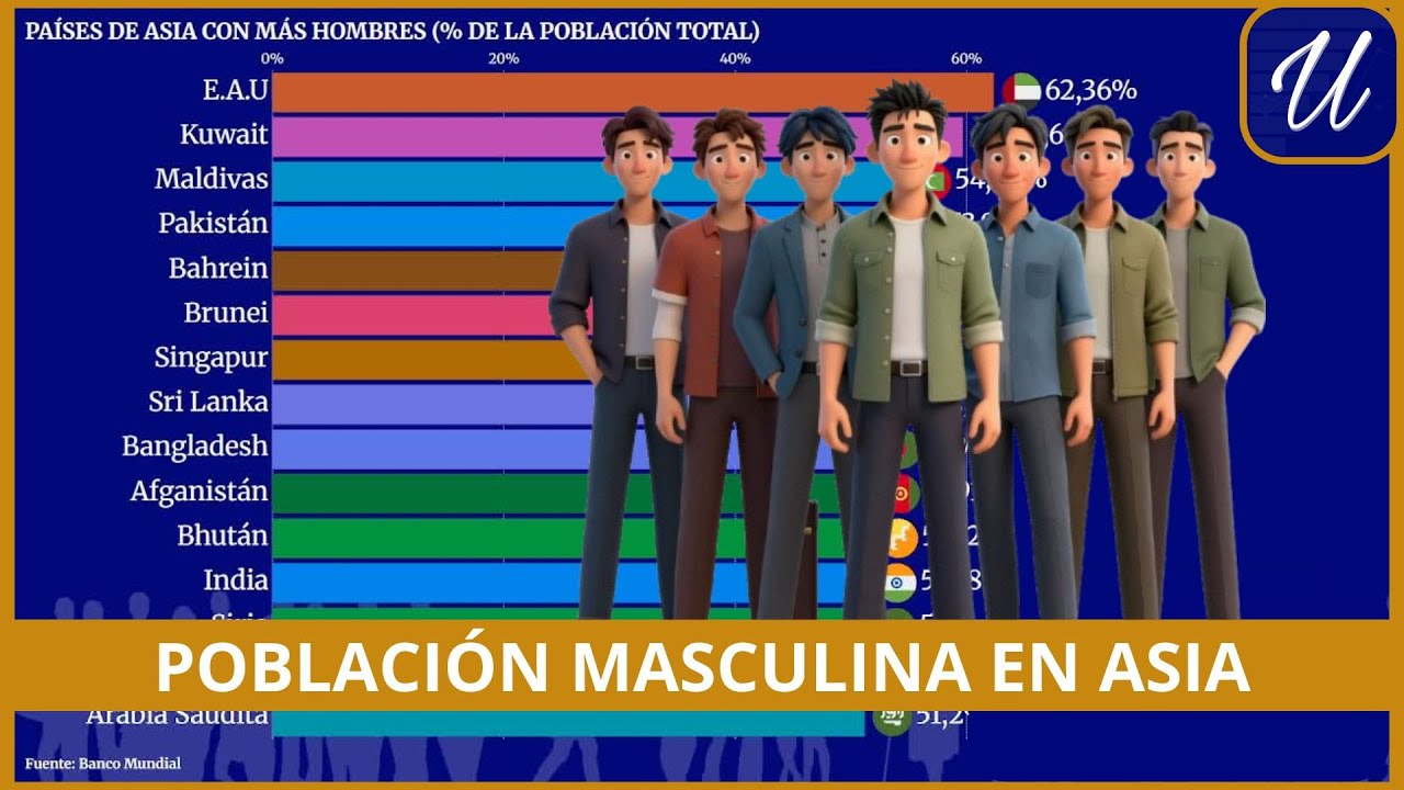 Países de ASIA con MAYOR PORCENTAJE de POBLACIÓN MASCULINA