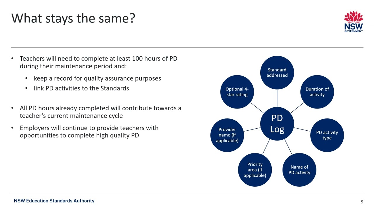Streamlining Professional Development 2024