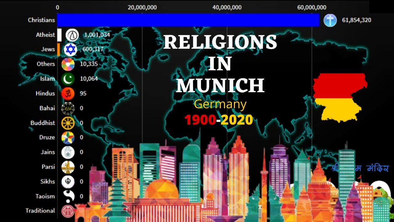 Religions in Munich 1900-2020 | German city | Religion Population |