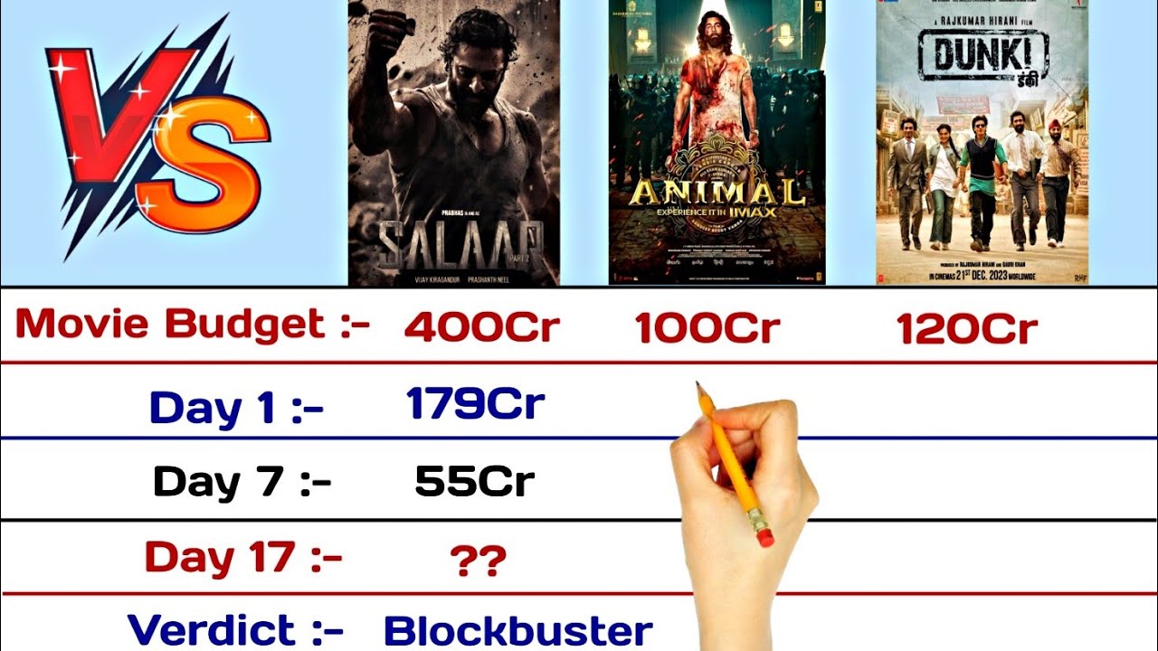 Salaar vs Animal vs Dunki Movie Box Office Collections Comparison 2024 | Day 17