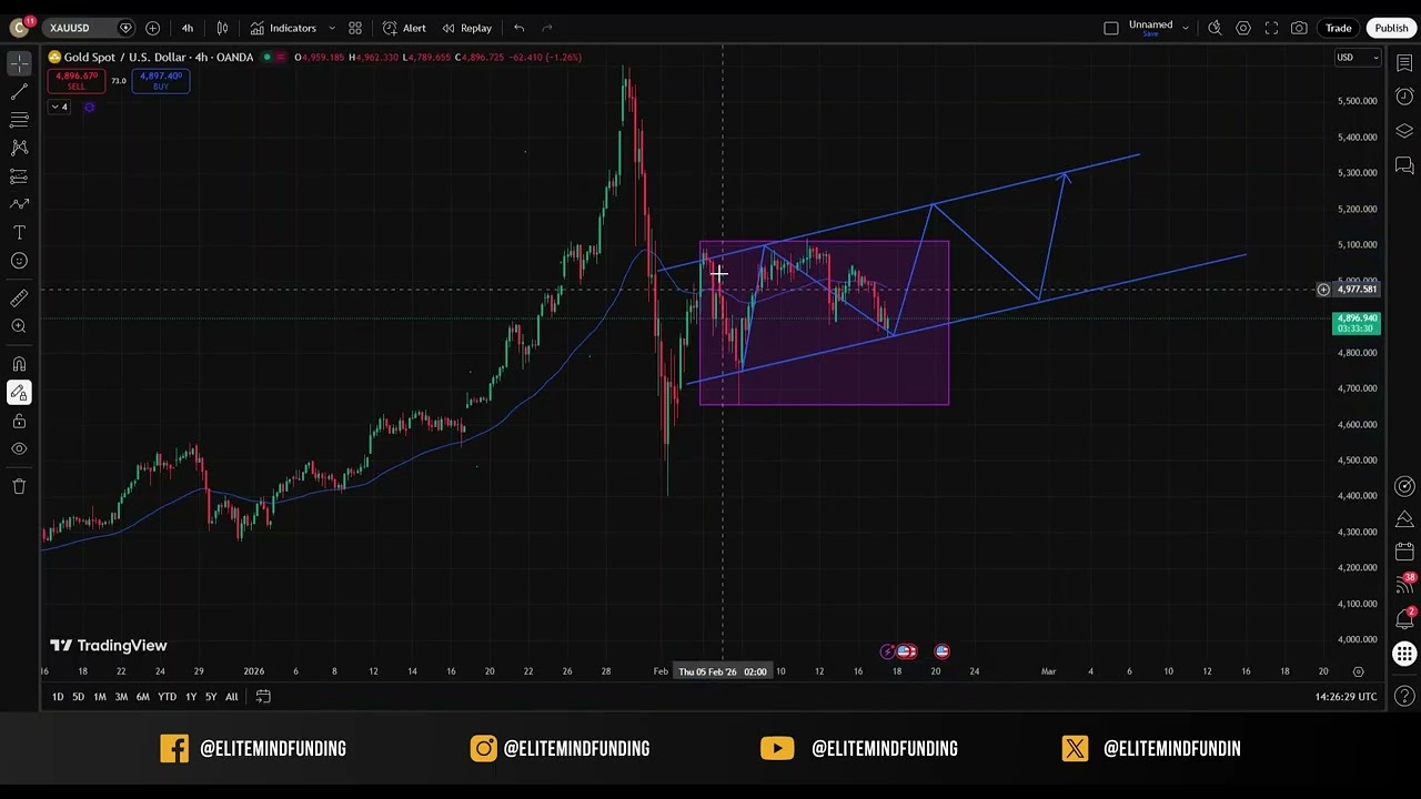 Weekly Market Outlook: DXY, XAUUSD, EURUSD | Elite Mind Funding