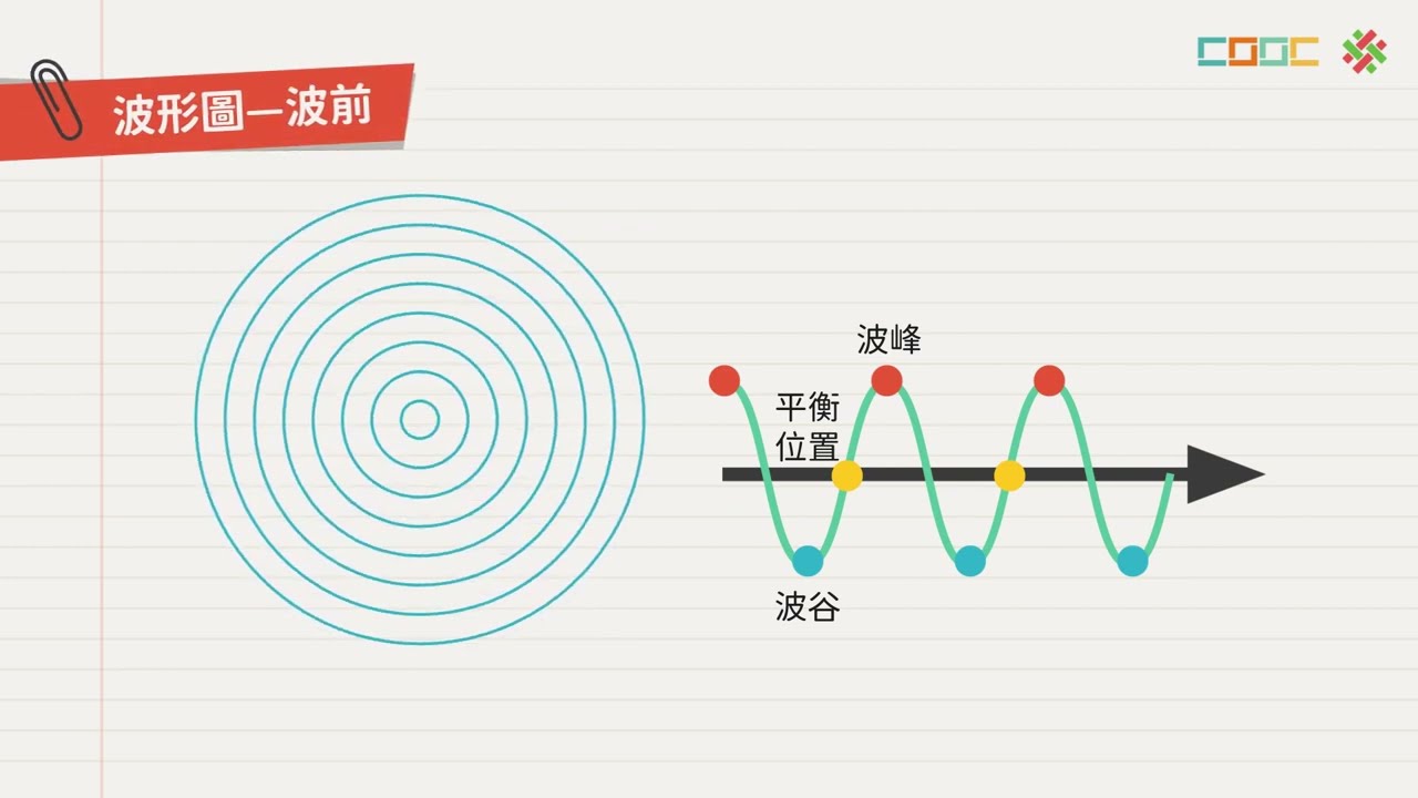 108新課綱｜高三物理｜惠更斯原理