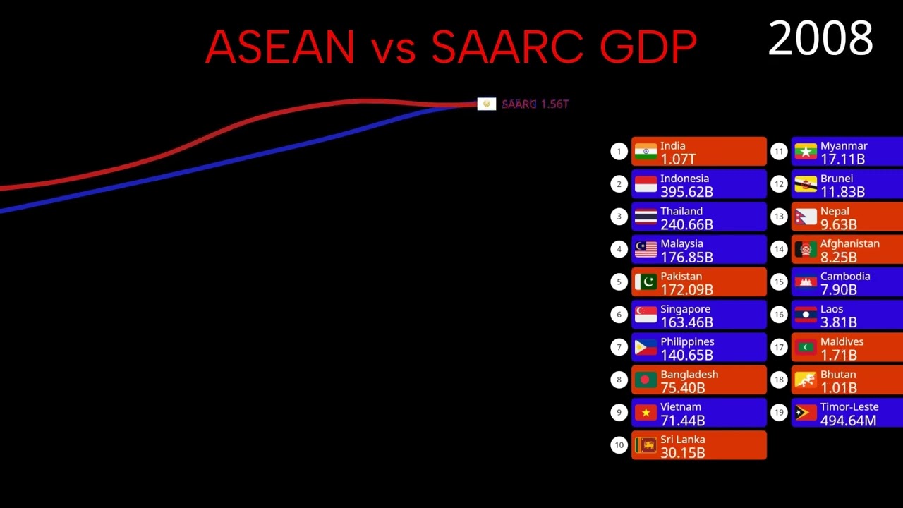 ASEAN VS SAARC GDP (Top 19 ASEAN vs SAARC countries by GDP 1960-2100)