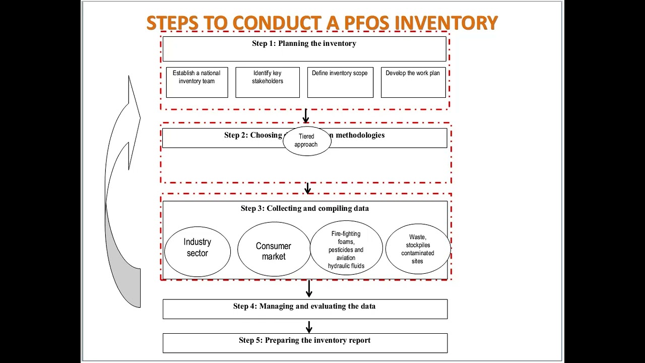 Establishing inventories of PFOS and related chemicals listed under the Stockholm
