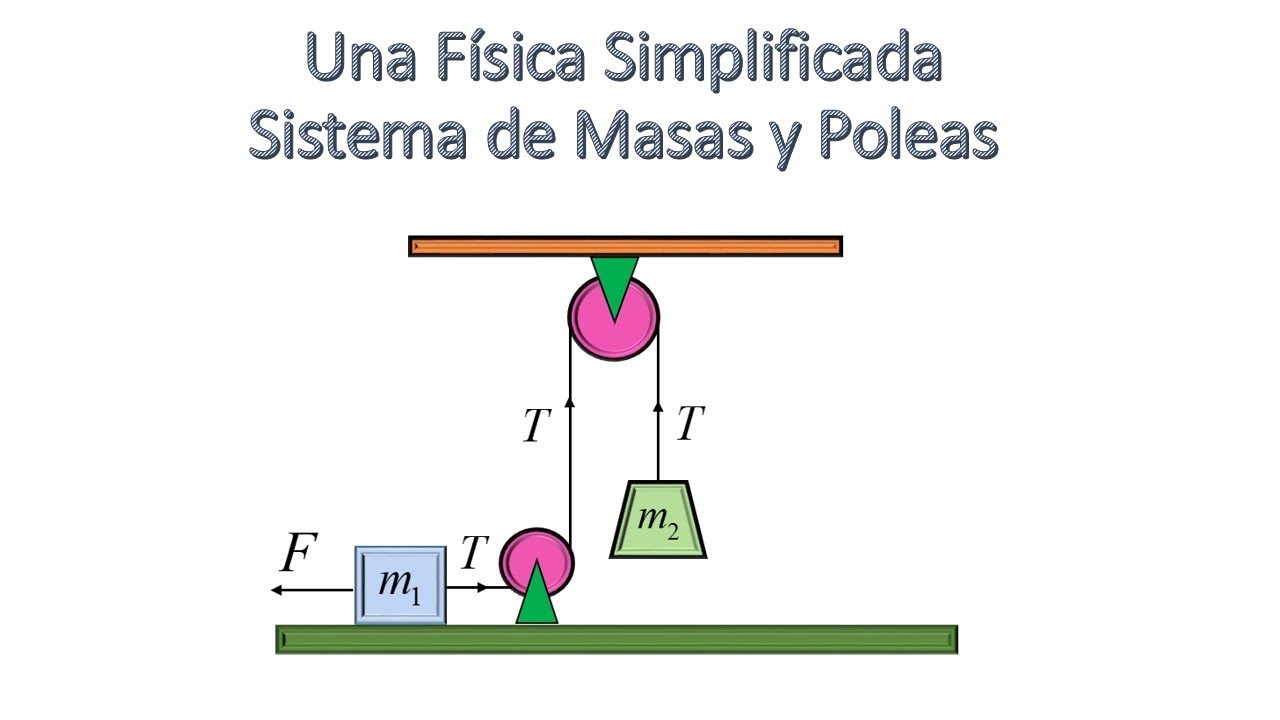 FISICA | DINÁMICA SIN ROZAMIENTO. PROBLEMA CON POLEAS Y MASAS. FÍSICA UNIVERSITARIA.