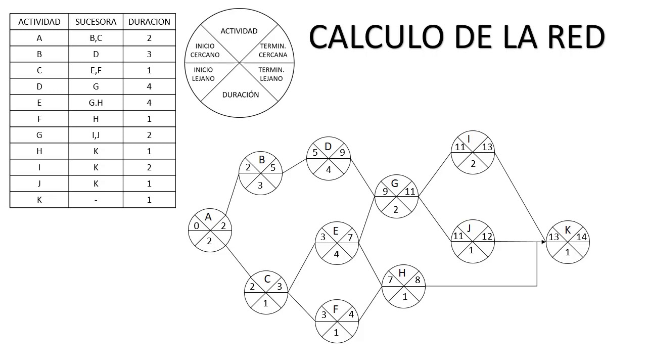 Metodo LPU (Line Points Union) - Programación de Actividades