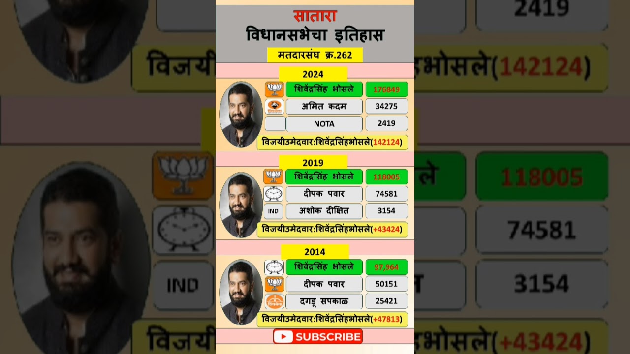 Satara Assembly Constituency Election History #bjp #satara #election #news #result #results #bjp