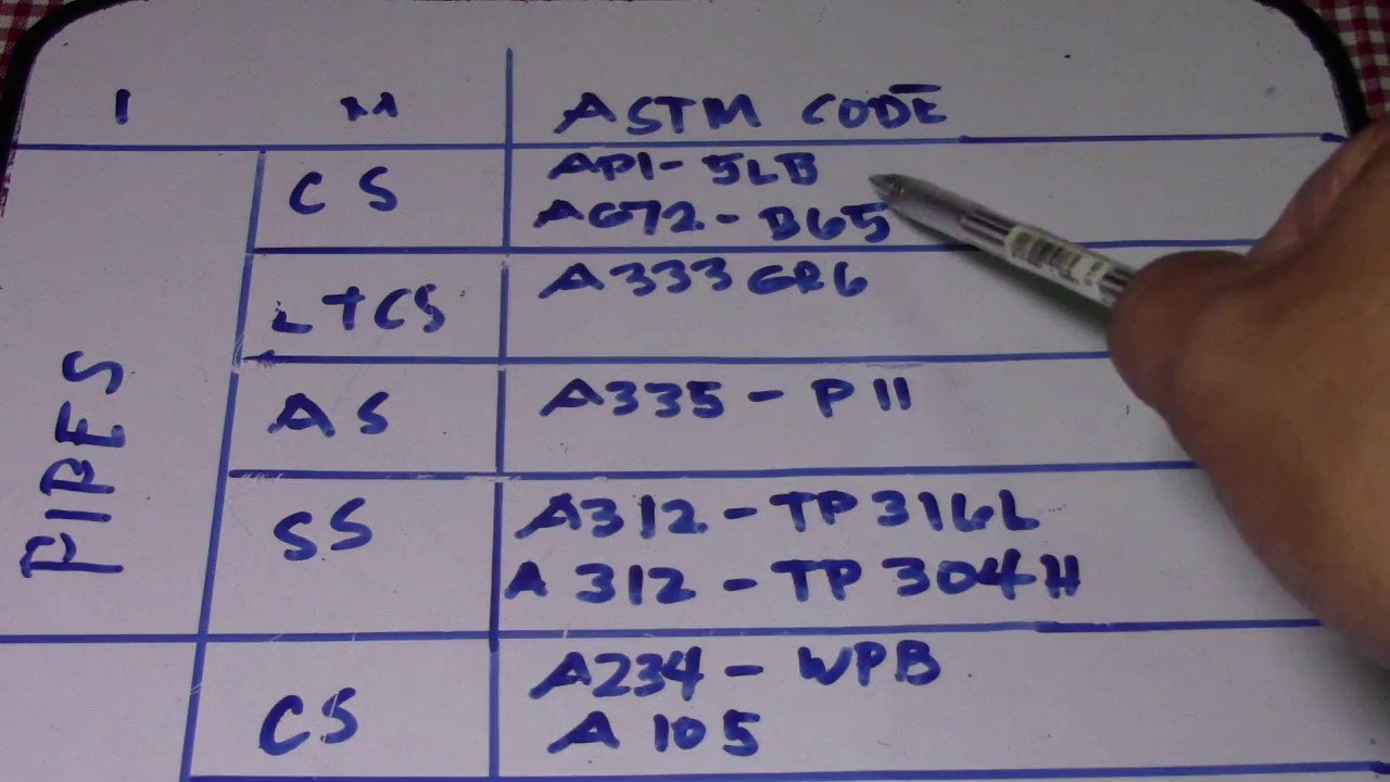 Pipes Fittings Gasket Bolt & Nut CS,LTCS,AS,SS - What is ASTM Code?