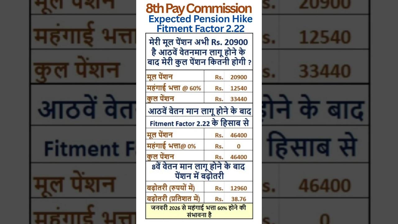 8th Pay Commission - Expected hike in Pension with Fitment Factor 2.22