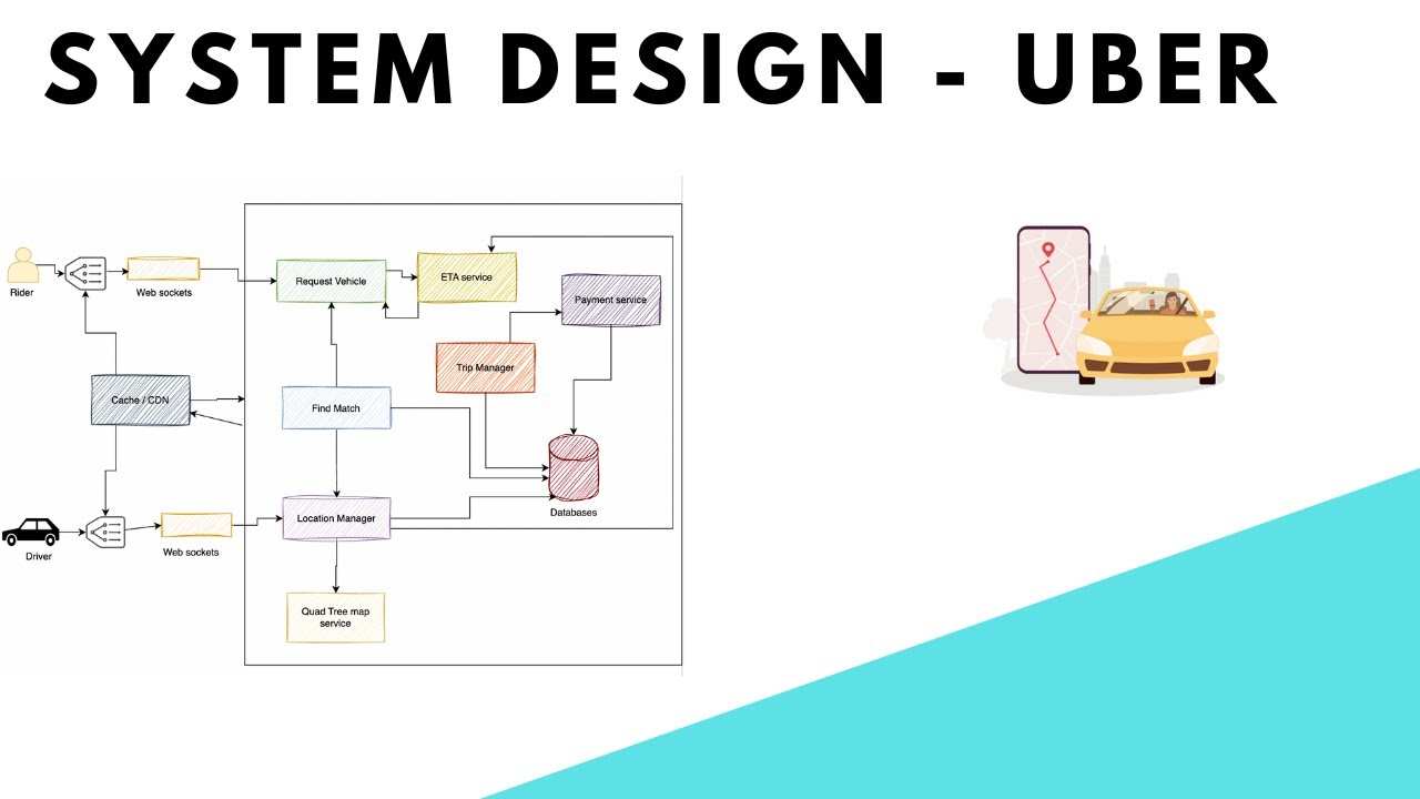 System Design | Uber | Distributed Systems