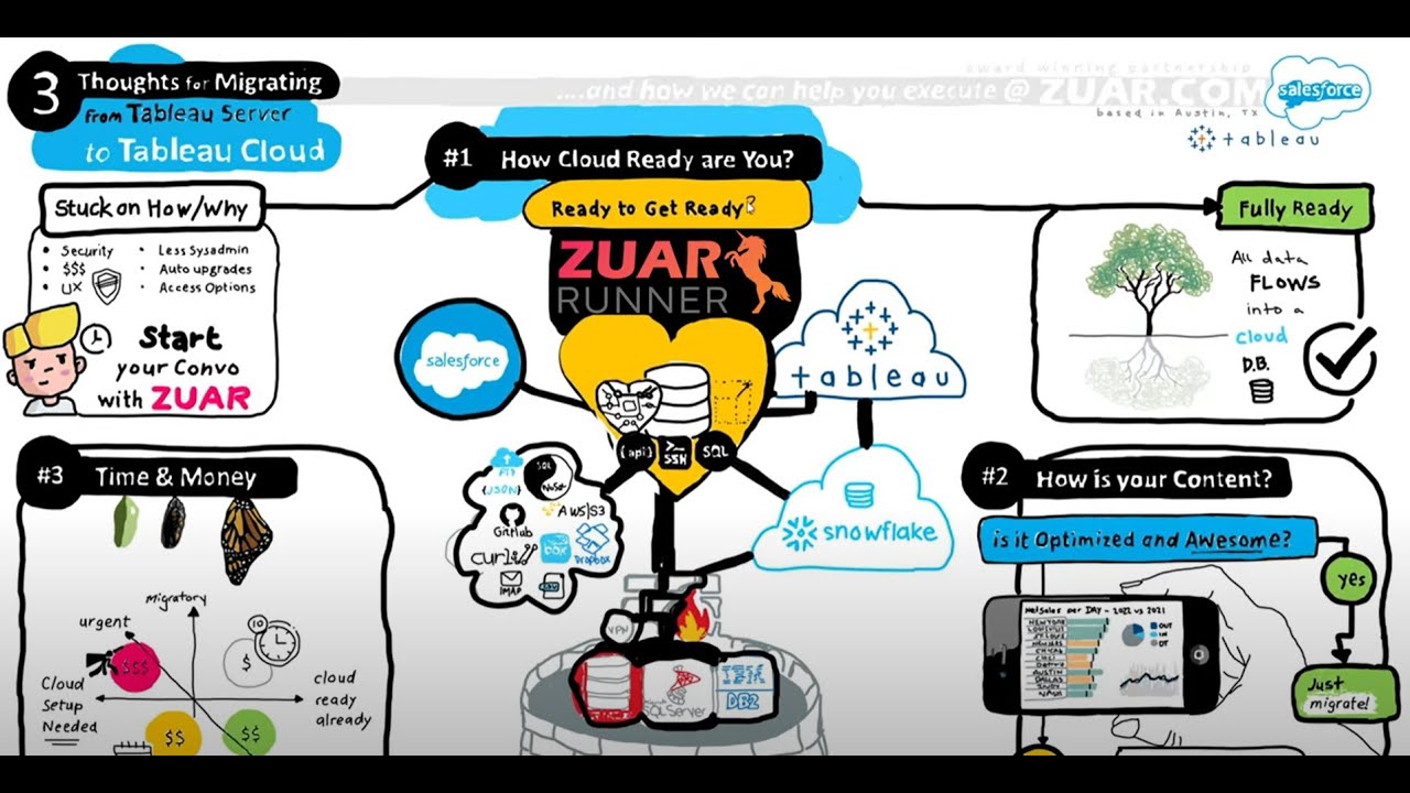 Tableau Cloud Migration by Zuar