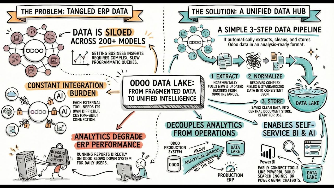 Odoo Data Lake
