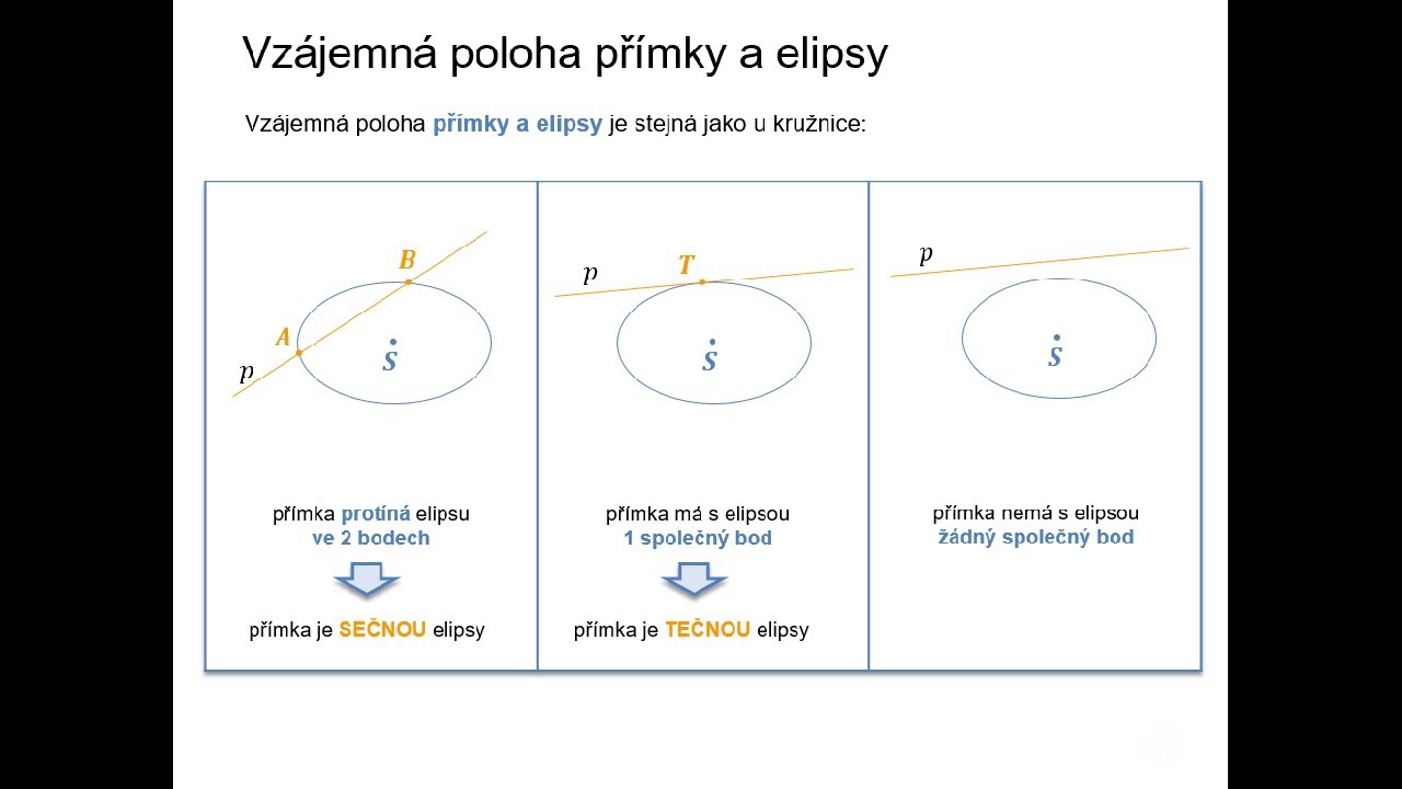 5.5.7 Vzájemná poloha přímky a elipsy