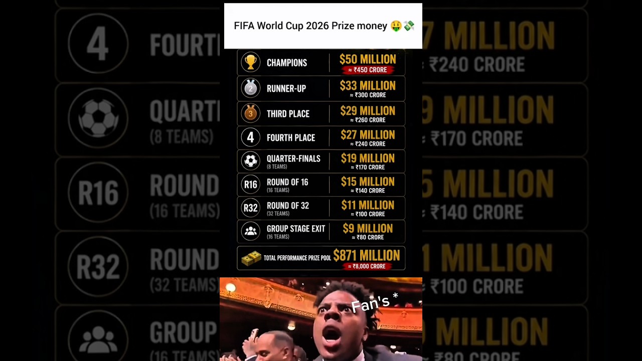 FIFA World Cup 2026 Prize Money Breakdown 💰😱 #shorts #fifaworldcup2026 #trending