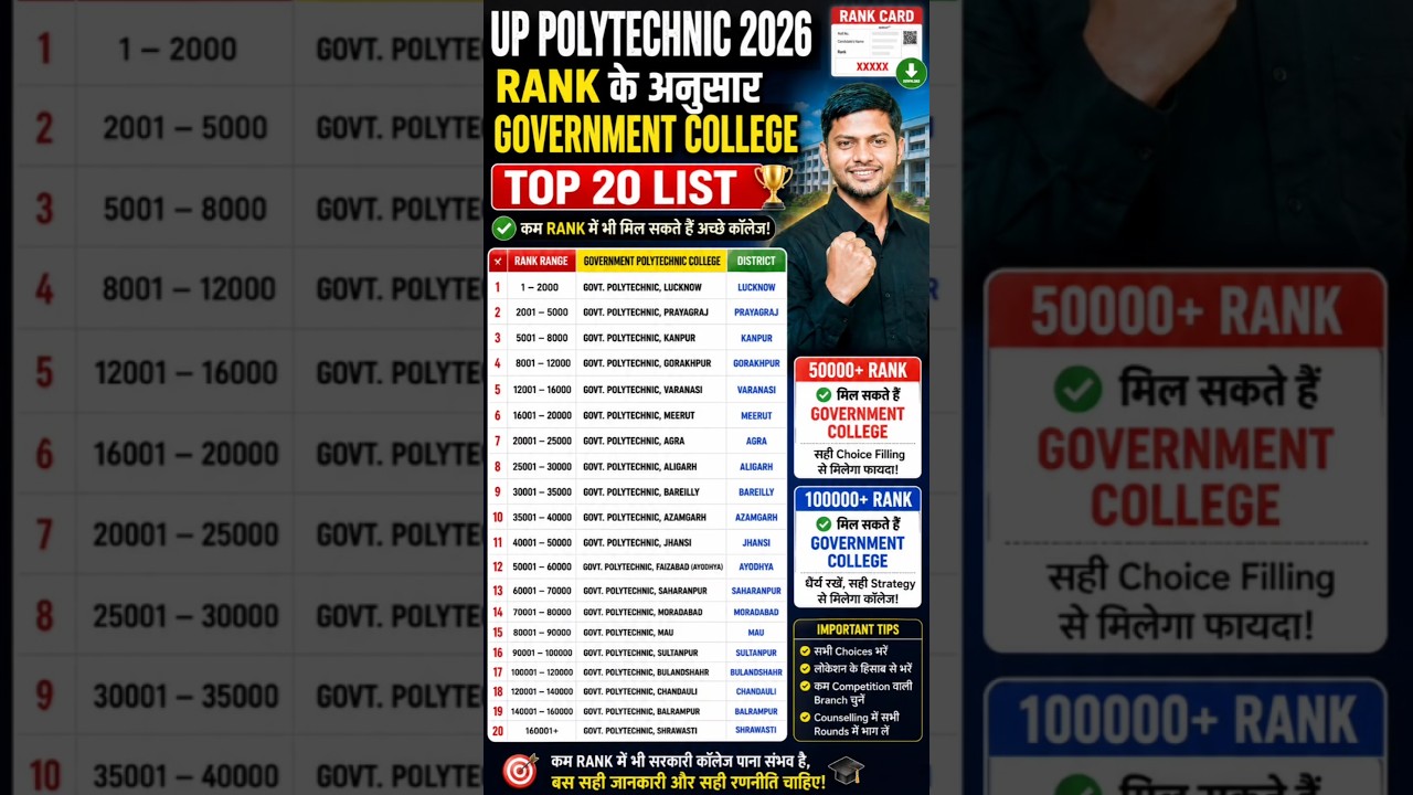 50000+ Rank Par Bhi Government College! 😱 UP Polytechnic 2026 #jeecup2026 #rankcard2026