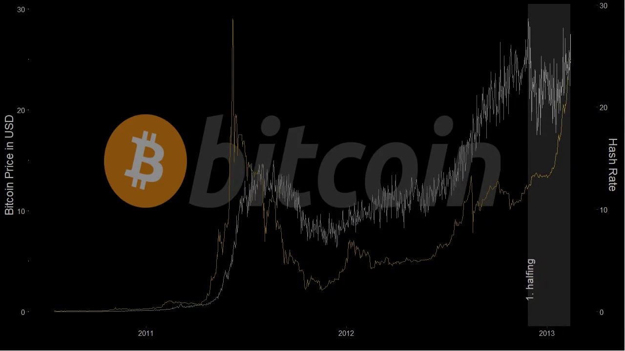 History of Bitcoin Prices from 2012 to 2020