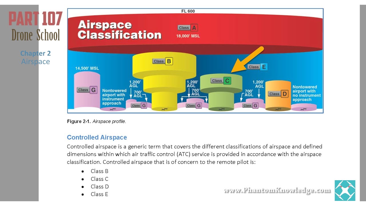 Part 107 Drone School on Airspace
