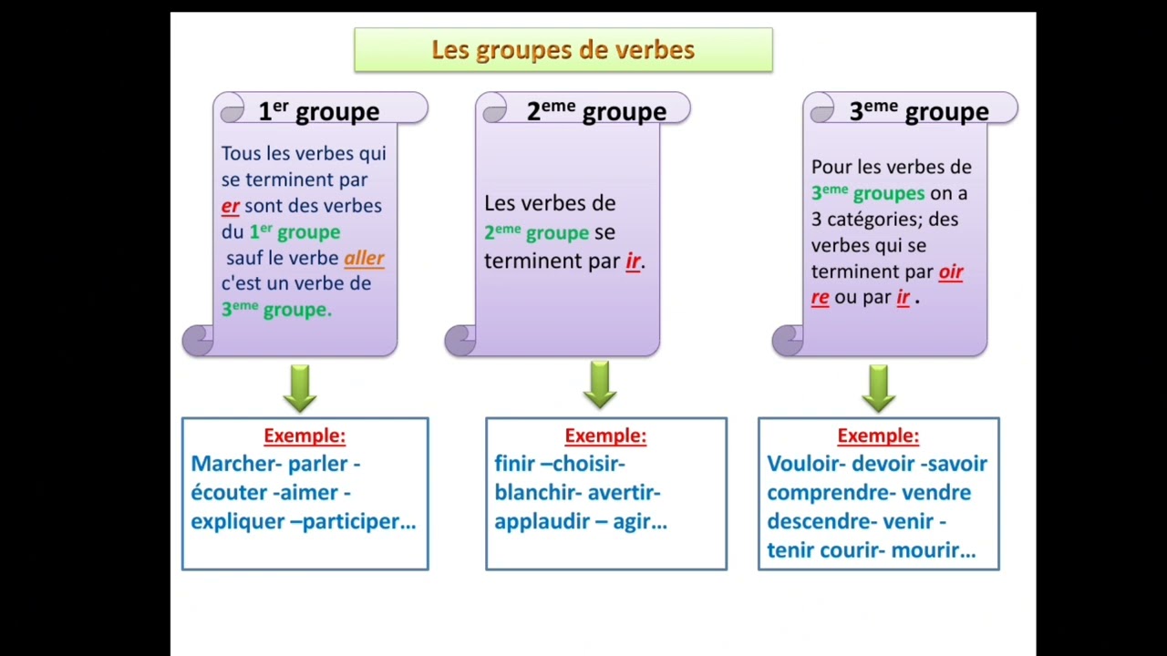 Episode 2 Le présent de l'indicatif