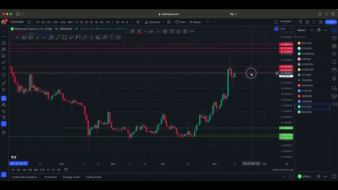11/12 ETC Charting Support and Resistance