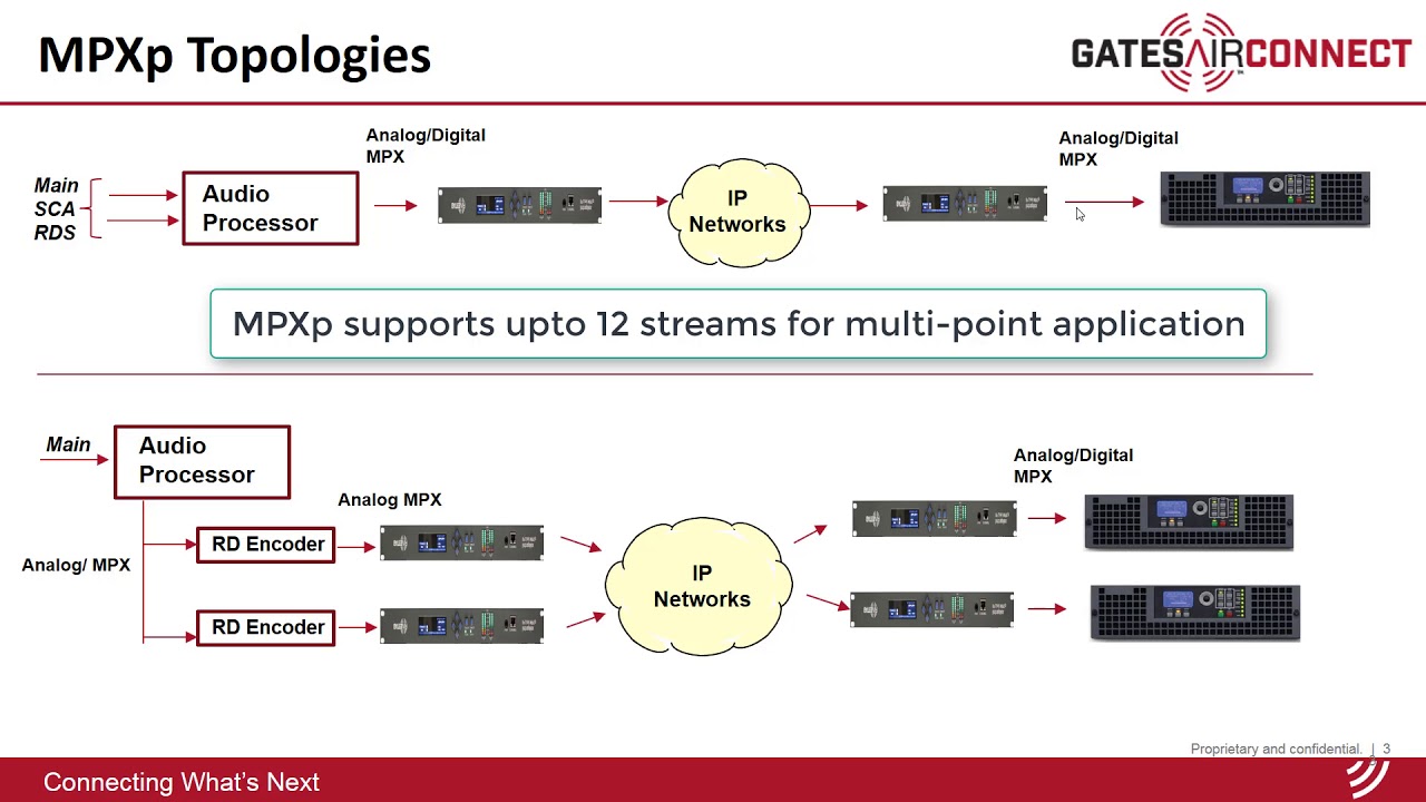 Intraplex&reg; IP Link MPXp | GatesAir Connect Product Overview
