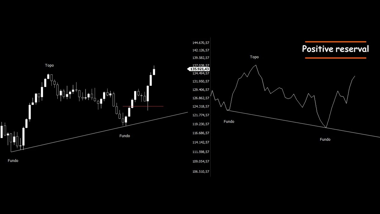 Stop Trading Divergence Wrong: The RSI Positive Reversal