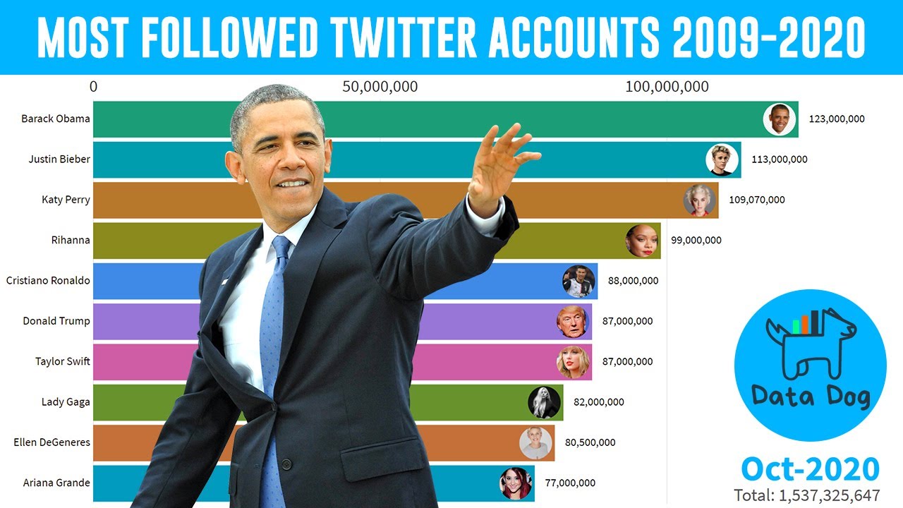 Most Famous Twitter Accounts TOP 10 Twitter Accounts