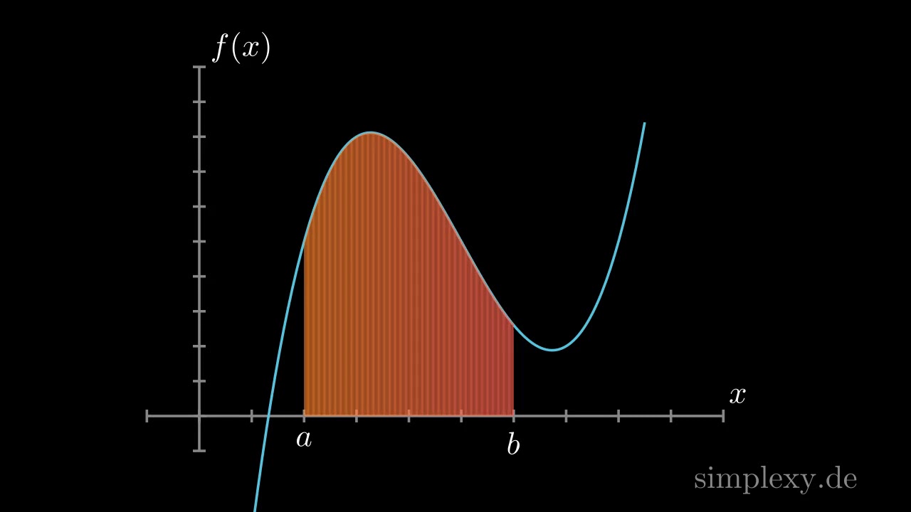 Integralrechnung Animation. Obersumme Untersumme berechnen. Integral berechnen - simplexy.de