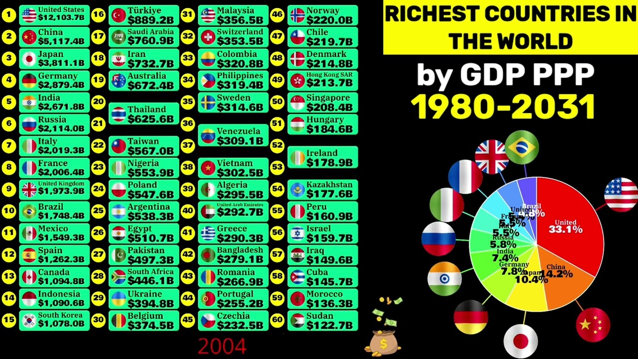 Top 60 richest countries in the world by GDP PPP 1980-2031