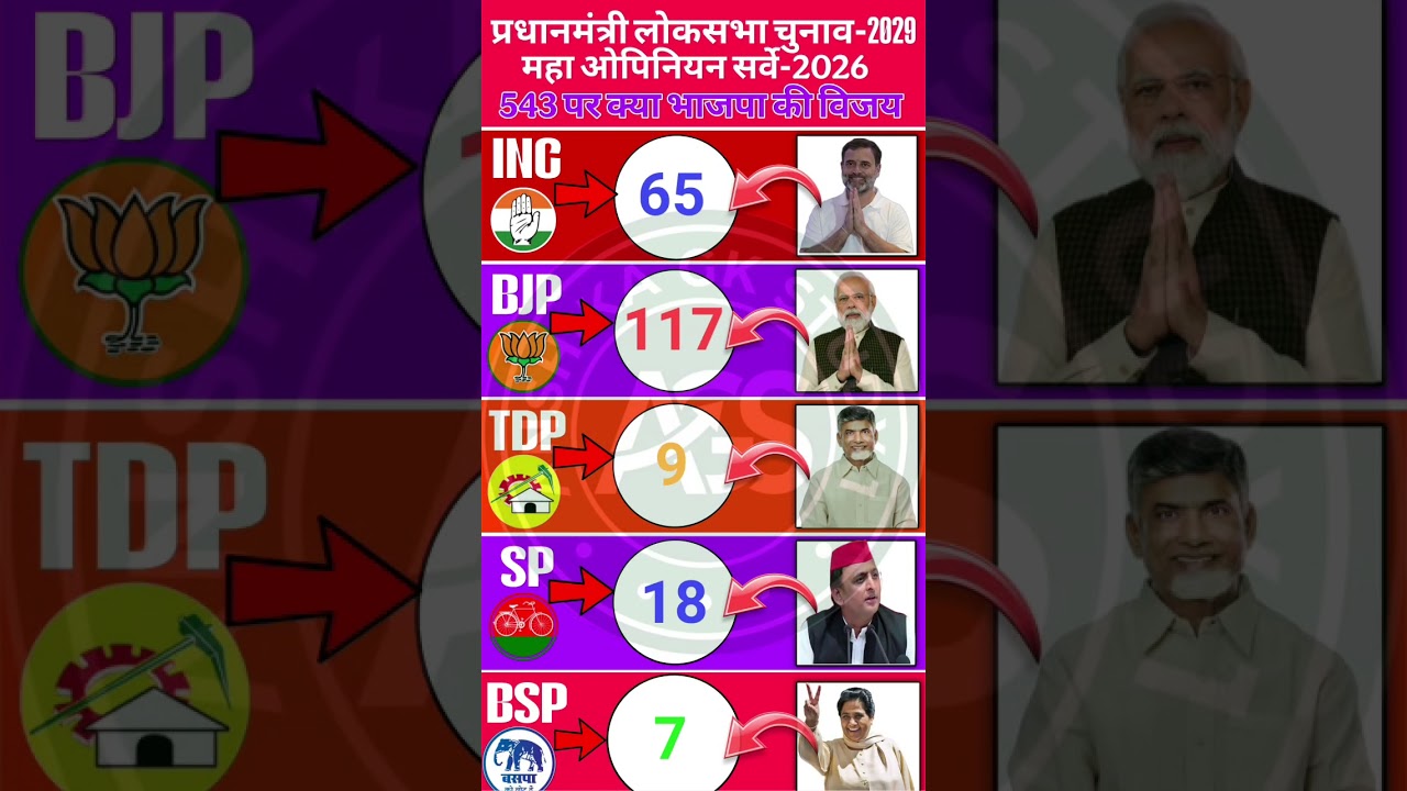 🔥😱Lok Sabha Election 2029: Maha Opinion Poll 2026 | Who will win 543 Seats? | Anshikagkstudy1🚨#bjp