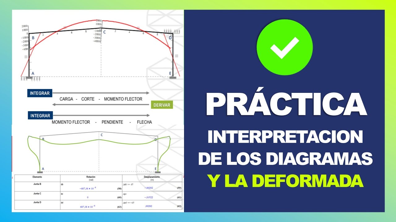 Como interpretar rápidamente Diagramas de Corte, Momento y Deformación - Pórtico a dos aguas
