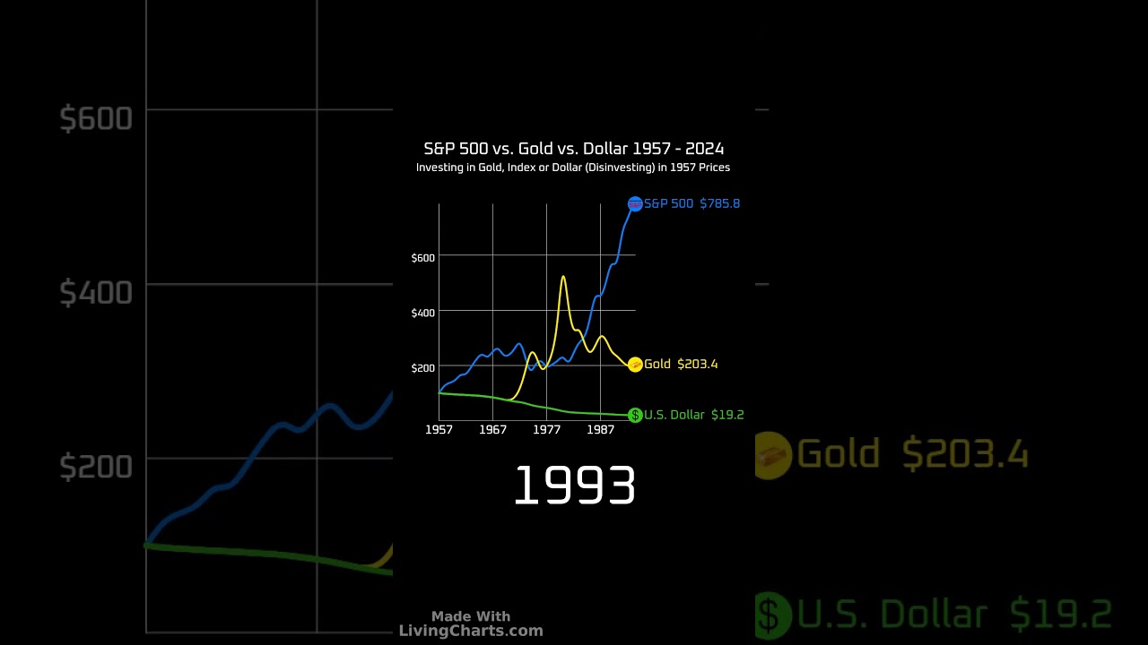 S&P 500 vs. Gold vs. Dollar 1957-2024 #inflation #gold #sp500