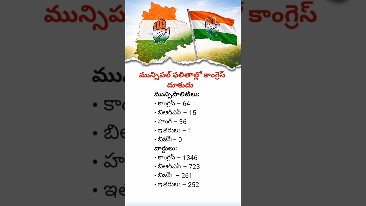 Congress Dominates Telangana Municipal Election Results | Latest Political Update