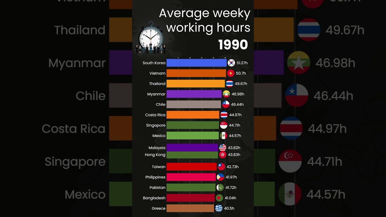 Countries With Highest Working Hours #datavisualization #work  #spatialdata #barchartrace