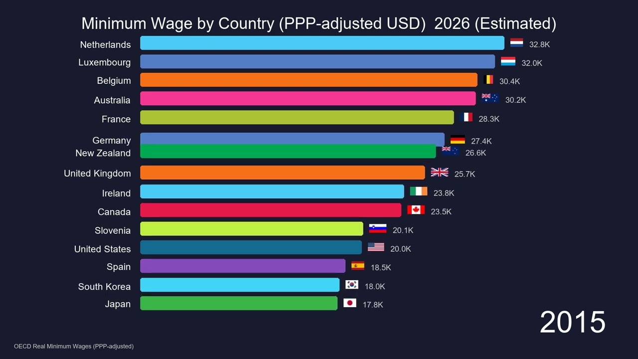 Minimum Wage by Country (PPP-adjusted USD)  2026 (Estimated)