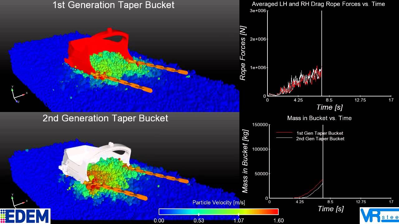 EDEM-MDB Coupling of Dragline Bucket using EDEM Simulation (Courtesy of VR Steel)