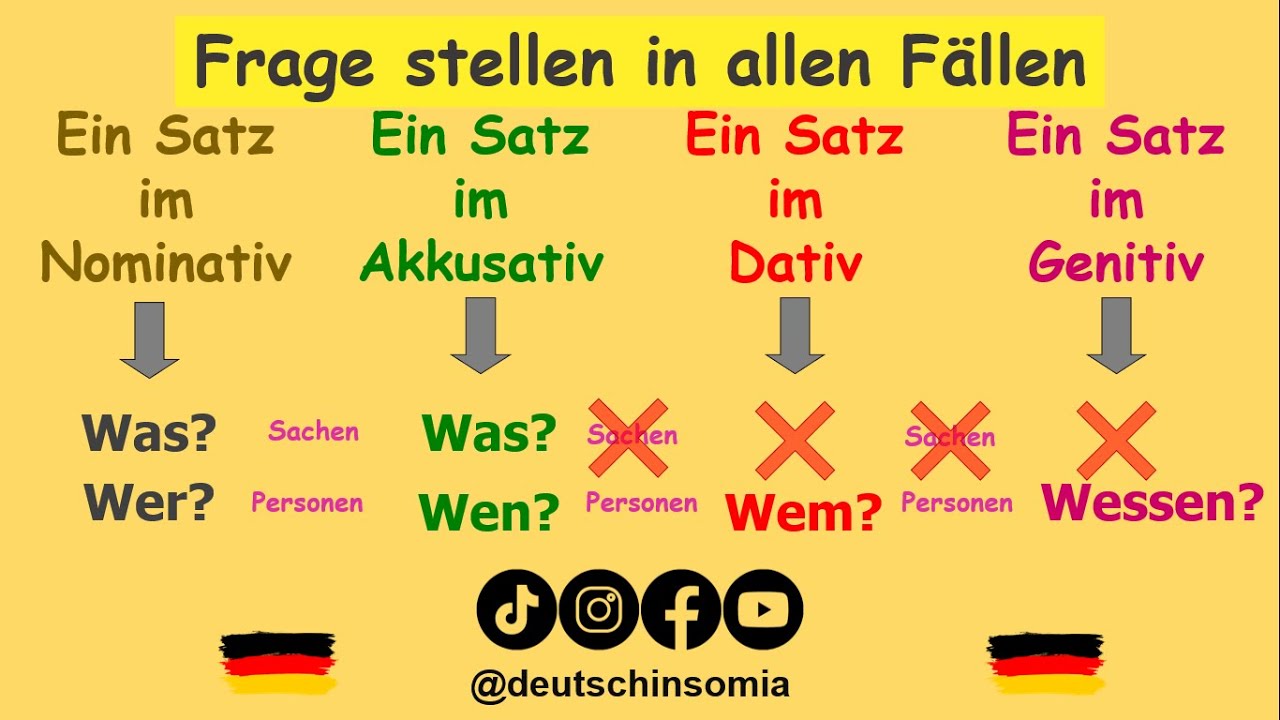 Die Fragestellung in allen Fällen |Deutsch lernen: Regeln + Beispiele |einfach erklärt