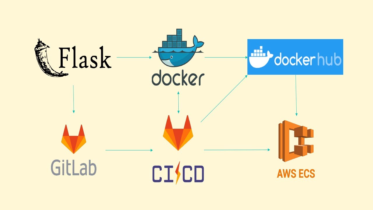 Gitlab CI/CD for Docker, Python Flask, AWS ECS Dev Ops | Gitlab CI/CD Docker Deployment on AWS ECS