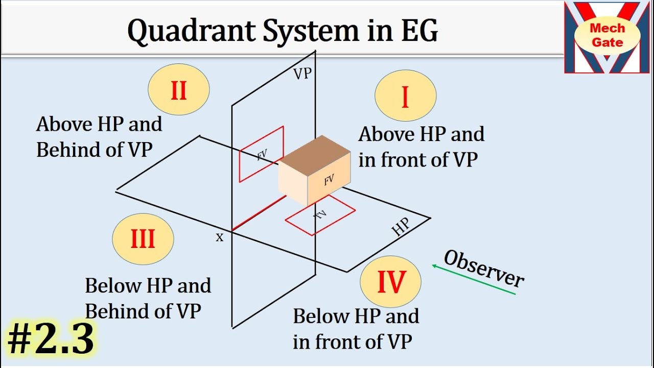 Quadrant system in EG | MechGate