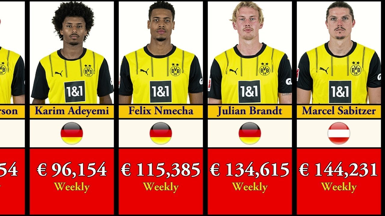 Dortmund Players Salaries 2024-25 Revealed