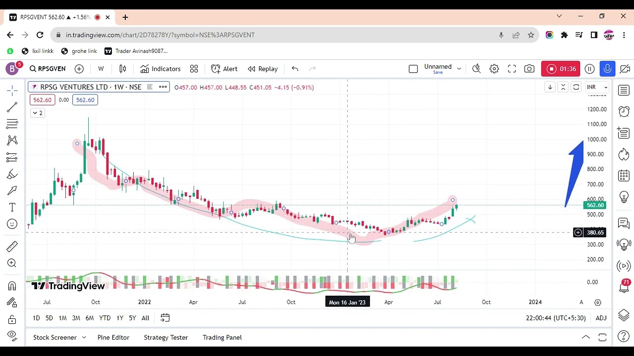 RSPG Multiple Breakout | Swing Trade| Bullish Momentum